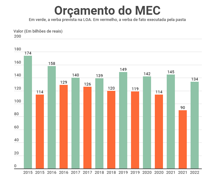 Impacto do teto de gastos na Educação (Feito com Infogram)